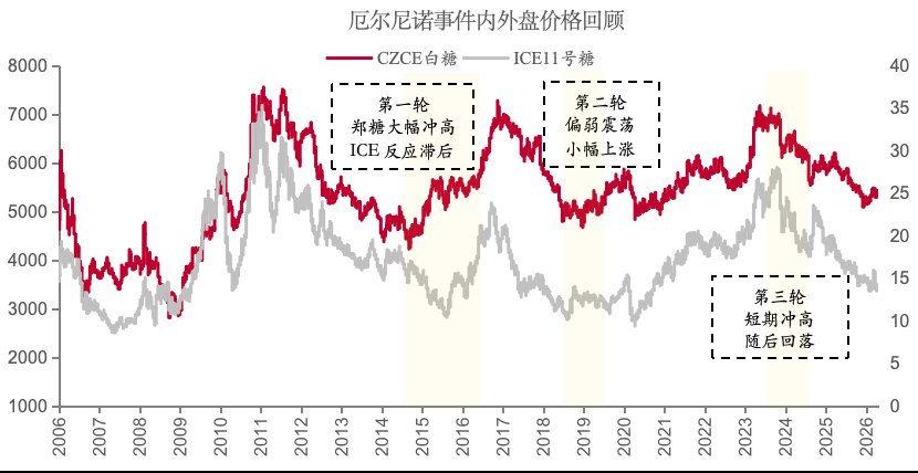 极端气候迫近 糖价能否重演历史性暴涨