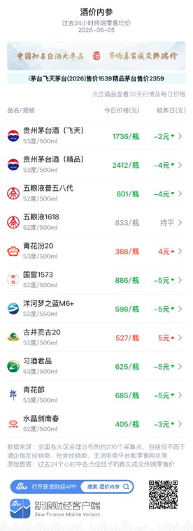 酒价内参6月5日价格发布:国窖1573梦之蓝M6+领跌 总价创近50天以来新低